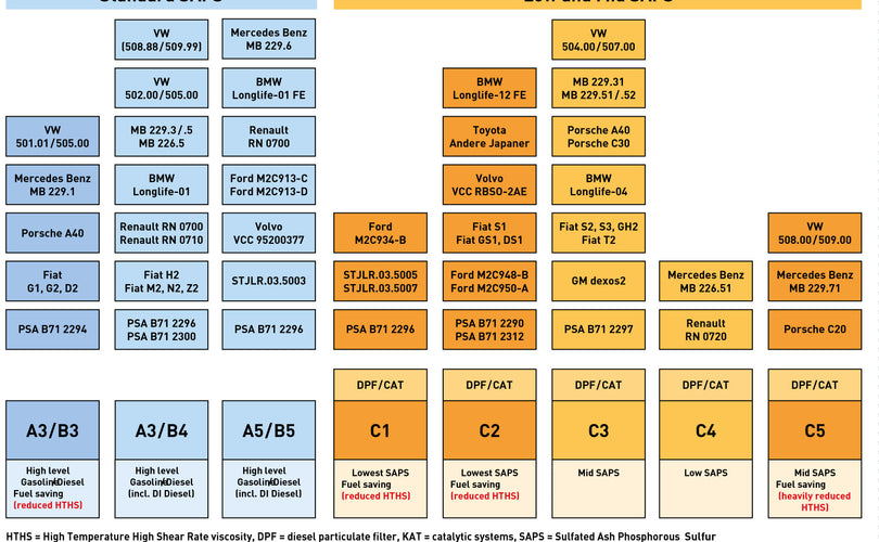 Car Manufacturer Oil Specifications